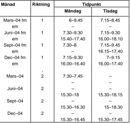 Tabell 4b  Uppmätt trafikträngsel i mätsnitt Eugenia.  Tidpunkt Månad Riktning  Måndag Tisdag  Mars–04 fm  1             6–9.45  7.15–8.45  em   –  –  Juni–04 fm  1  7.30–9.30  7.15–9.30  em   15.40–17.40  16.00–18.10  Sept–04 fm  1        7.30–8  7.15–9.4