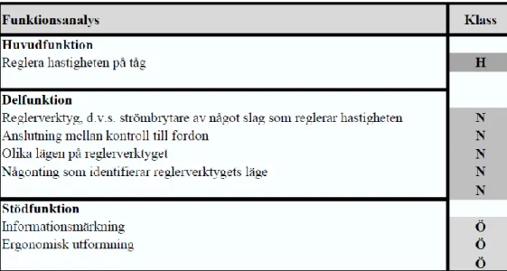 Tabell 2 - Funktionsanalys 