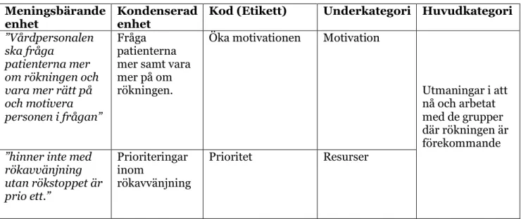 Tabell 2 : Manifest innehållsanalys med exempel på meningsenhet, kondensering, kod, underkategori  och kategori
