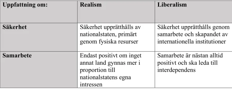 Tabell  1:  Analysschema  som  illustrerar  relationen  mellan  idealtyperna  för  två  teoretiska  perspektiv och synen på säkerhet samt samarbete