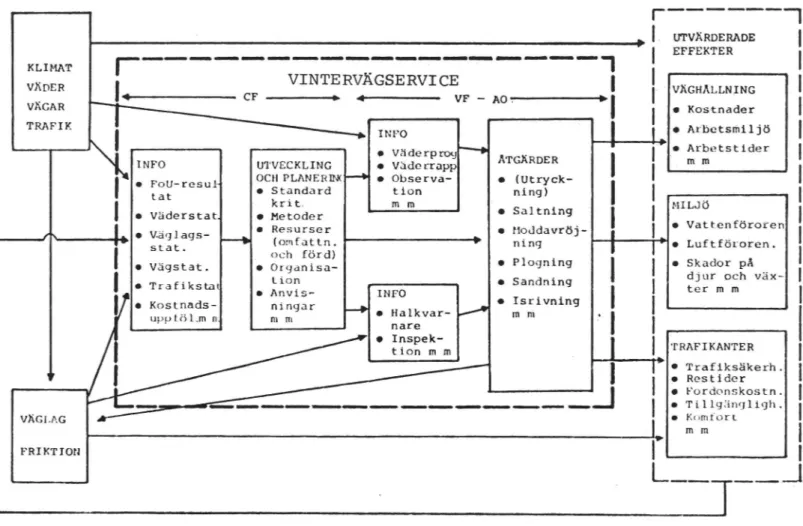 Figur 1. Förenklat strukturschema över vintervägservicens uppläggning, effekter och informationsbehov