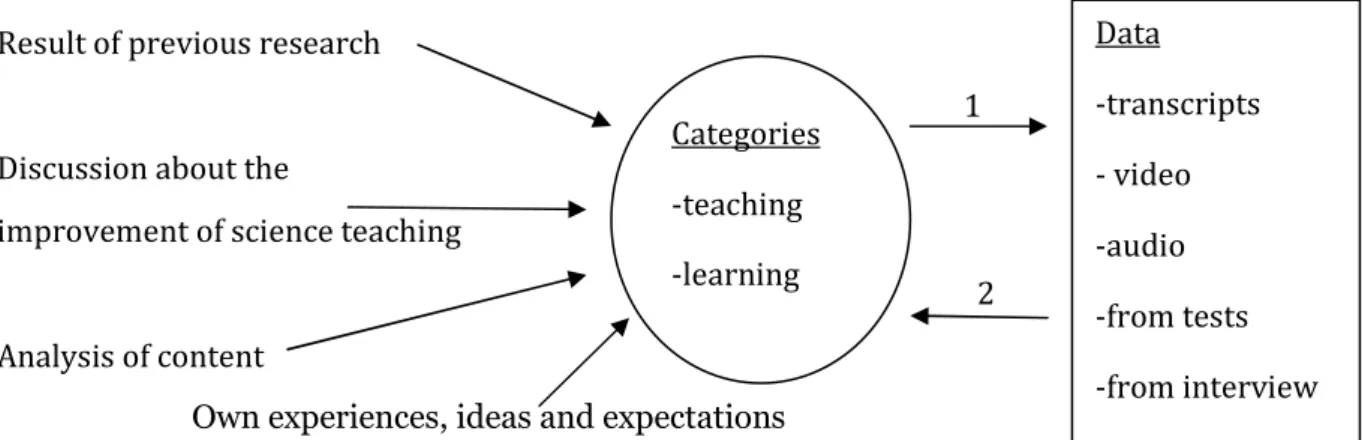 Figur 3. En iterativ process för kategorisering enligt Niedderer(2001).  