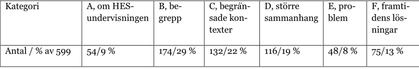 Tabell 3. Resultat av kategorisering av panelens uttalanden, fördelningen mellan huvud- huvud-kategorier