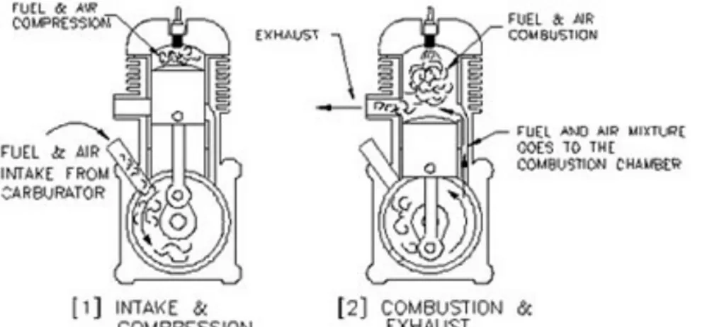 Figur 2: Figur visar hur en tvåtaktsmotor ser från innersida och se hur den arbeta. Man ser på nr 1, bränsle  kommer in i vevstakehus samtidigt som det sker en expansionstakt i cylinder, så kolv åka ner, samtidigt när kolv  åka ner så förflytta bränsle sig