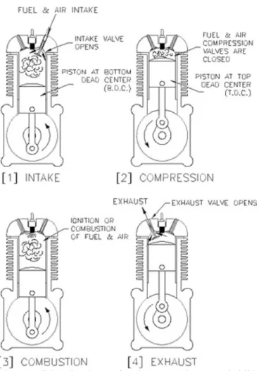 Figur 3: Bilden visar hur en fyrtaktsmotor arbetar, Varje bild visar slutet av den aktuella takten, bild 1 visar den  när bränsle sprutas in samtidigt som när kolven rör sig ner sen flytta kolv uppåt för att pressa ihop bränsle och  luft, se nr 2, sen nr 3