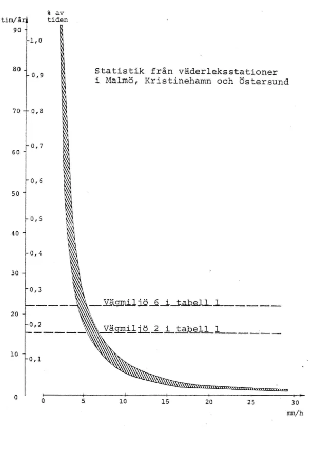 Figur 5. Antal tim/år med större nederbördsintensitet