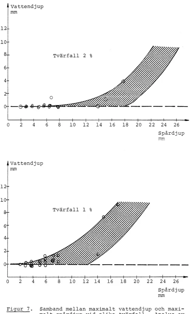 Figur 7. Samband mellan maximalt vattendjup och maxi- maxi-malt spårdjup vid olika tvärfall