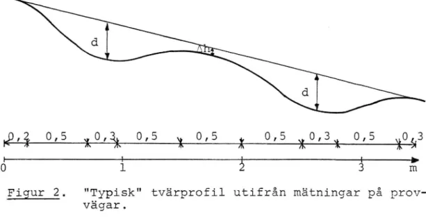 Figur 2. &#34;Typisk&#34; tvärprofil utifrån mätningar på prov- prov-vägar.