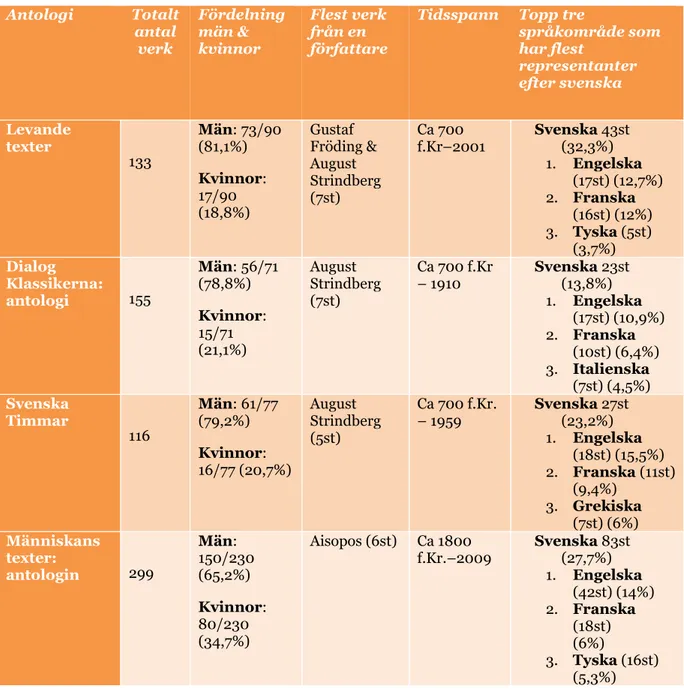 Tabell 1: Övergriplig sammanställning av antologierna  Antologi   Totalt  antal  verk  Fördelning män &amp; kvinnor  Flest verk från en  författare 
