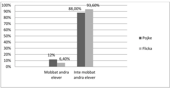 Figur 3. Könskillnader bland dem som utsätter andra elever för mobbning (n=297).  