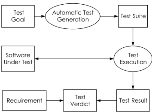 Figure 2: A typical automatic test generation scenario.