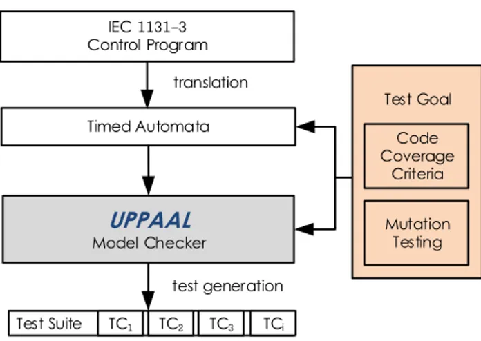 Figure 4: Overview of the implemented automatic test generation techniques.