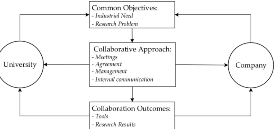 Figure 2.2: Model of Collaborative Research Methodology