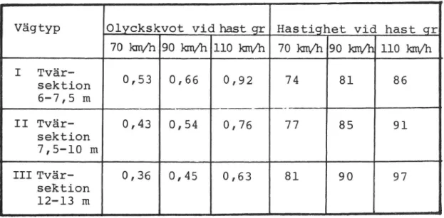 Tabell 1. Antagna olyckskvoter och medelreshastigheter vid olika hastighetsgränser