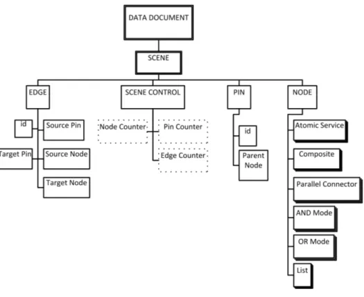 Figure 3.3: Data file Structure for Edge, Scene Control, and Pin element