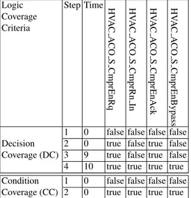 Table 1. Test inputs generated for Decision Coverage (DC) and Condition Coverage (CC) on the running example