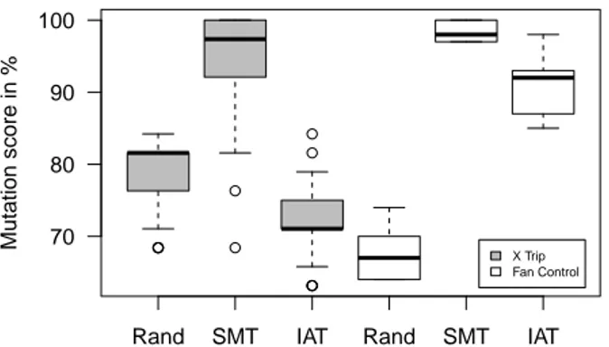 Fig. 5: The relation between cost and effectiveness for tests manually written based on the specification (SMT), tests manually written based on the implementation (IMT) and implementation-based tests generated automatically using C OMPLETE T EST (IAT).