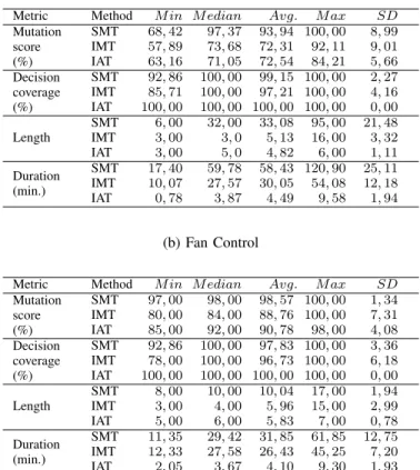 TABLE II: Results of the experiment. For each metric we report several statistics relevant to the obtained results:  mini-mum, median, mean, maximum and standard deviation values.