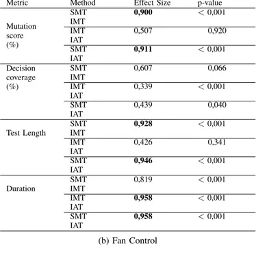 TABLE III: Results of the experiment. For each metric we calculated the effect size of each method compared to each other