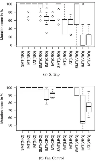 Fig. 3: Mutation score comparing specification-based manual testing (SMT) against implementation-based manual testing (IMT) and implementation-based automated testing (IAT);