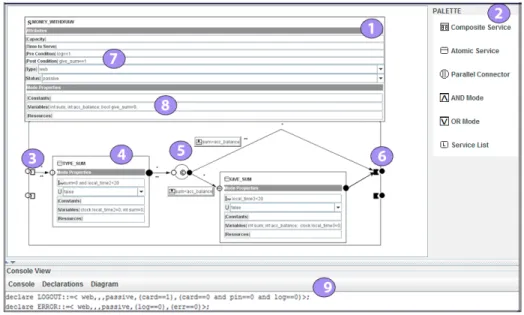 Fig. 2. A screenshot of the tool. A composite service (1) can be created by using the Palette (2) and can have a number of associated service attributes (7) , constants, variables, and resources (8), displayed in separate compartments