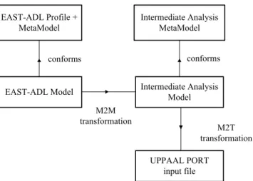 Figure 4. An E AST - ADL diagram modeling the functionality of a simplified system