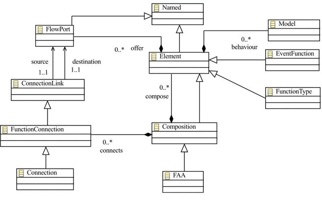 Figure 6. Simplified diagram representing the meta-model elements for the intermediate model