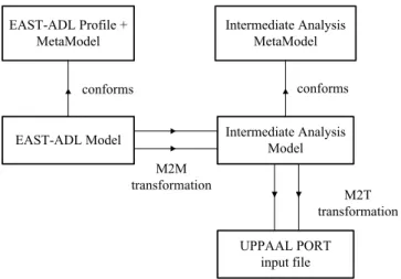 Figure 2. Model Export from EAST-ADL to Uppaal Port