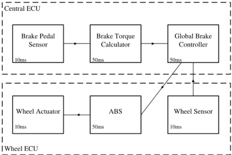 Figure 4. Brake by Wire control system