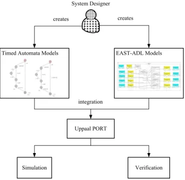 Figure 5. The workflow of the integrated simulation and verification environment
