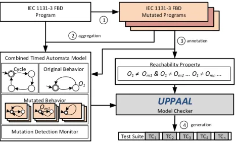 Fig. 2: Overview of mutation testing for IEC 61131-3 FBD programs.