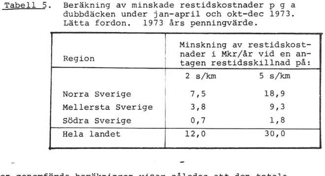 Tabell 5. Beräkning av minskade restidskostnader p g a dubbdäcken under jan-april och okt-dec 1973.