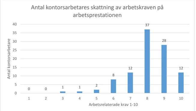 Figur 3. Fråga sex ”Hur skattar du arbetskraven på din arbetsprestation?” (n=101). 