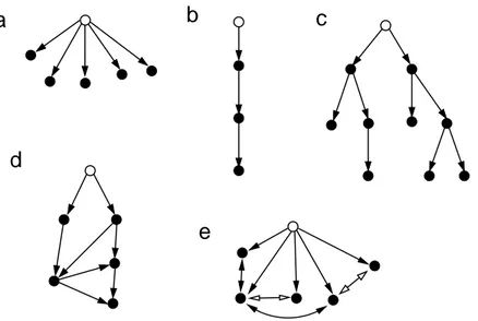 Figure 1: Examples of dependen
ies between 
ultural elements: a) indepen-