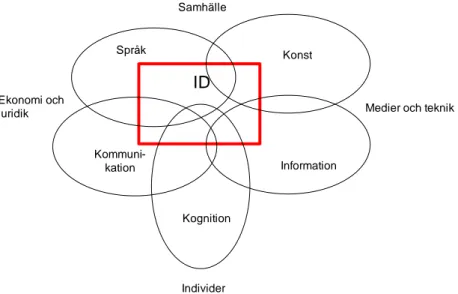 Figur 1. Modellen beskriver de olika kunskapsområdena inom ämnet informationsdesign  samt deras koppling till varandra (egen bearbetning trogen originalet) 7 