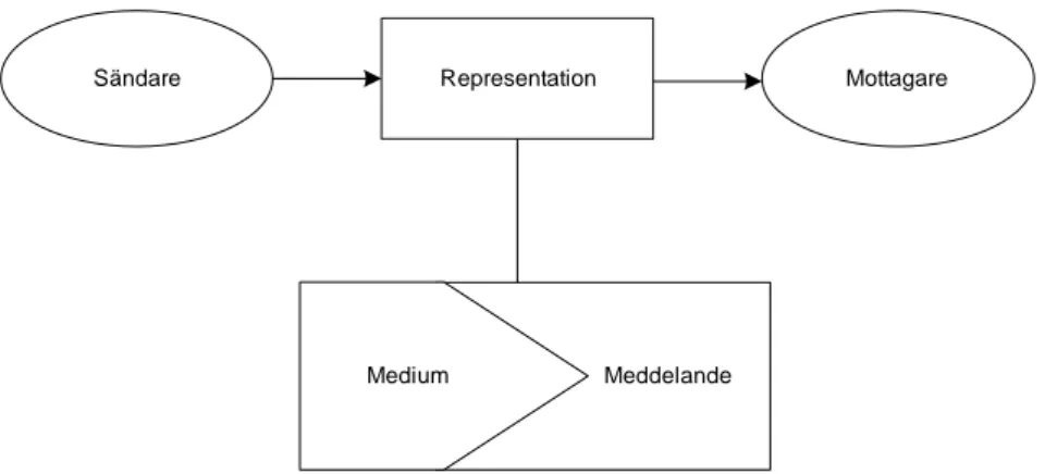 Figur 2. Kommunikationsmodell för att beskriva hur ett budskap förmedlas från sändare till  mottagare (egen bearbetning trogen originalet) 10 