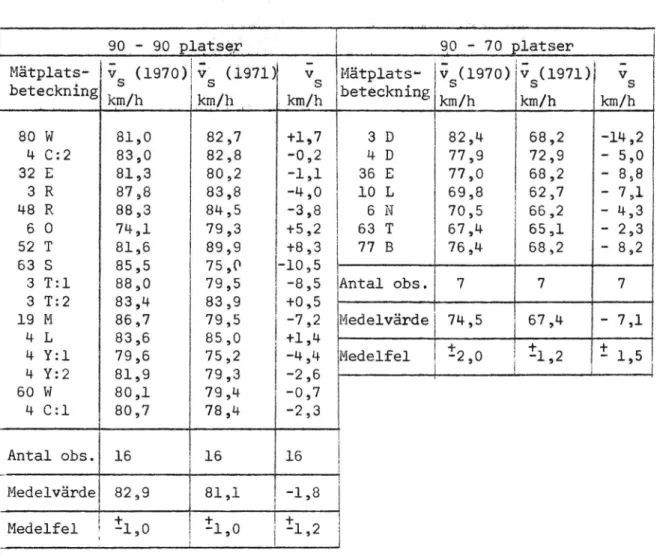 Tabell 8. Medelhastigheter i rumsfördelningen (58) samt förändringar i medelhastighet mellan sommaren 1970 och sommaren 1971.