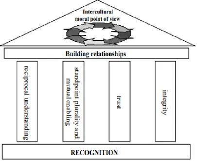 Figur 1. De grundläggande principerna för en inkluderande mångfaldskultur. (Pless &amp; Maak, 2004)