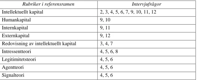 Tabell 3.1 Intervjufrågor i relation till referensramen. 5 