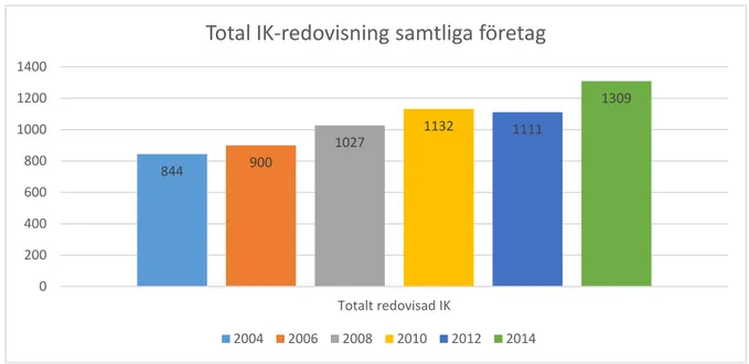 Figur 4.1 IK-redovisningens utveckling baserad på samtliga företag i undersökningen. 3 