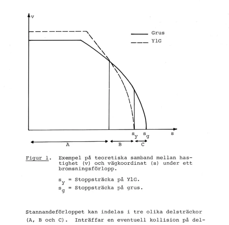 Figur 1. Exempel på teOretiska samband mellan has- has-tighet (v) och vägkoordinat (3) under ett bromsningsförlOpp.
