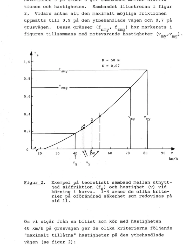 Figur 2. Exempel på teoretiskt samband mellan utnytt- utnytt-jad sidfriktion (fs) och hastighet (v) vid körning i kurva