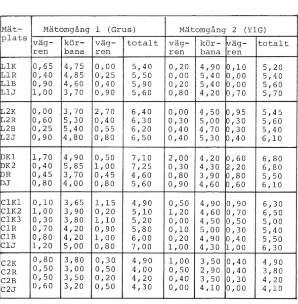 Tabell 2. Tvärsektionen i mätpunkterna (m). Riktning l.