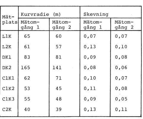 Tabell 3. Kurvornas radier och skevningar.
