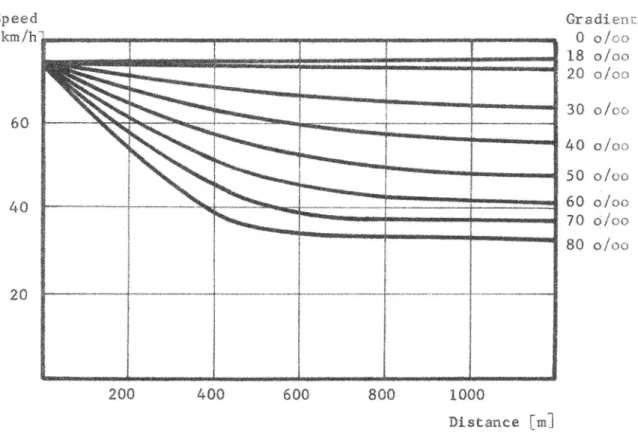 Fig.  5 . Speed-distance  curves  for  the median vehicle  of  two-axle  lorries 60 40 20 o/ooo/ooo/ooo /ooo/ooö/ooo/oo 200  400  600  800  1.000 Distance  fm1 Fig