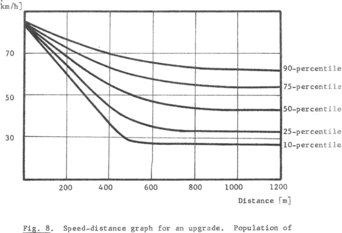 Fig,  8 , Speed-distance graph  for  an upgrade.  Population  of  heavy  lorries.