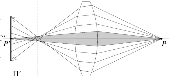 Figure 7: Point of less confusion at the dashed line. 
