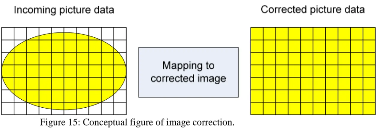 Figure 15: Conceptual figure of image correction. 