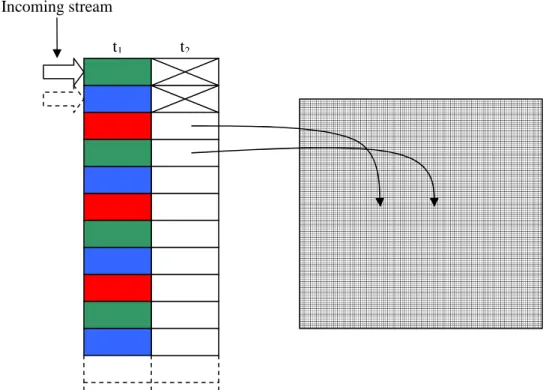 Figure 18: Basic concept of how the simple look-up table technique work, table t 1  show the  incoming pixel data, t 2  include the correction of the incoming pixel, the crossed boxes show an  example of pixels that shouldn’t be moved