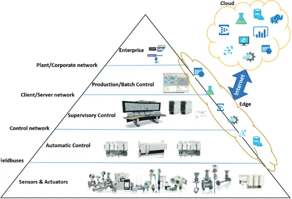 Figure 2.1: Industrial Automation Pyramid.